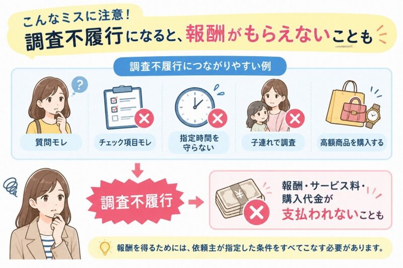 覆面調査で調査不履行につながりやすい例と、報酬・サービス料・購入代金が支払われないことがある注意点を示したイラスト