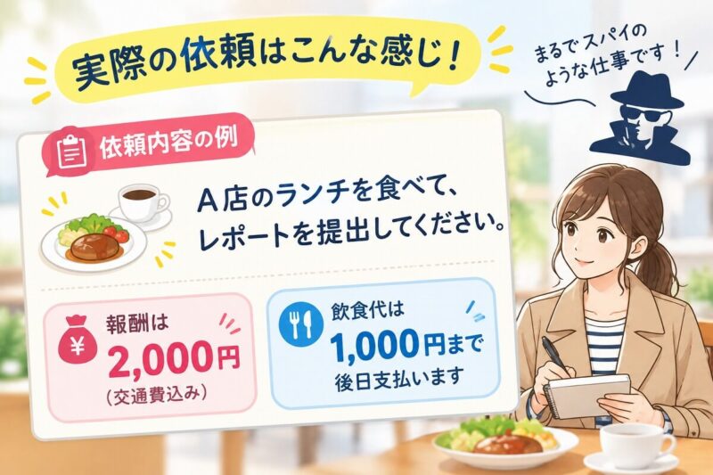 覆面調査（ミステリーショッパー）の依頼内容の例。ランチを食べてレポートを提出し、報酬2,000円と飲食代1,000円が支給されるイメージ