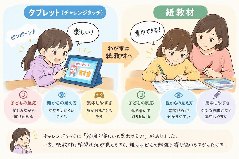 チャレンジタッチと紙教材を比較したイラスト。楽しく取り組めるチャレンジタッチと、落ち着いて集中しやすく学習状況がわかりやすい紙教材の違いを紹介