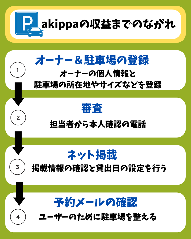 akippa登録方法の流れ