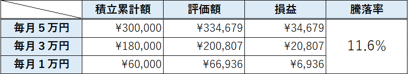 eMAXIS Slim（オルカン）を毎月1万、3万、5万円ずつ積立てた場合の損益や騰落率がわかる資料