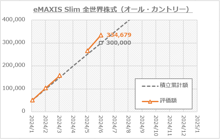 eMAXIS（オルカン）半年の運用実績グラフ