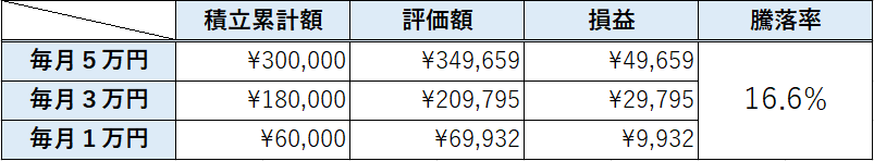 eMAXIS Slim（S＆P500）を毎月1万、3万、5万円ずつ積立てた場合の損益や騰落率がわかる資料