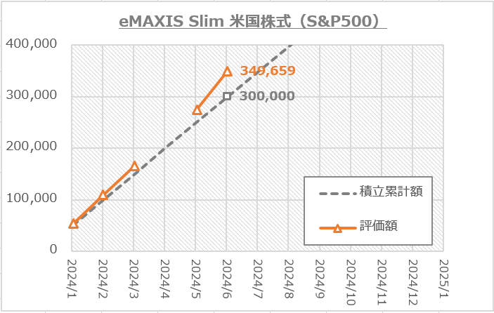 eMAXIS（オルカン）半年の運用実績グラフ