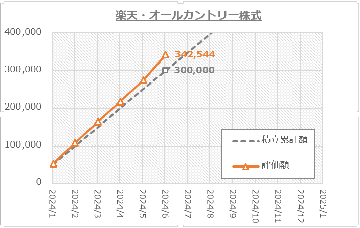 楽天オールカントリー半年の運用実績グラフ