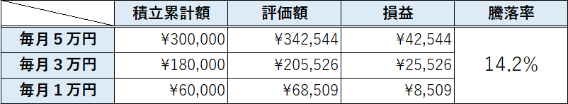 毎月1万、3万、5万円ずつ積立てた場合の損益や騰落率がわかる資料