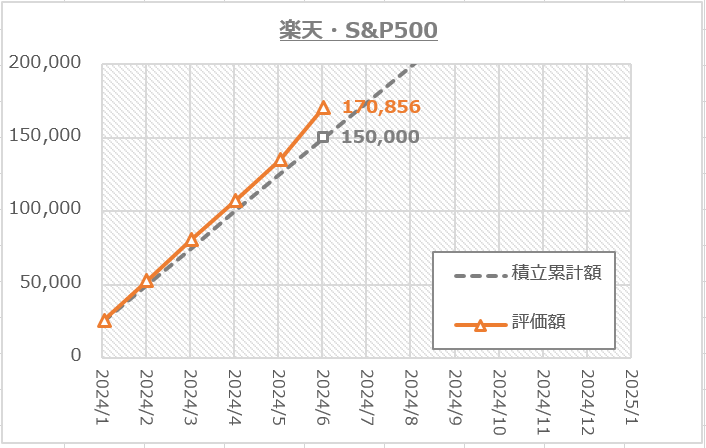 楽天S&P500の半年の運用実績グラフ