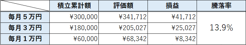 毎月1万、3万、5万円ずつ積立てた場合の楽天S＆P500の損益や騰落率がわかる資料