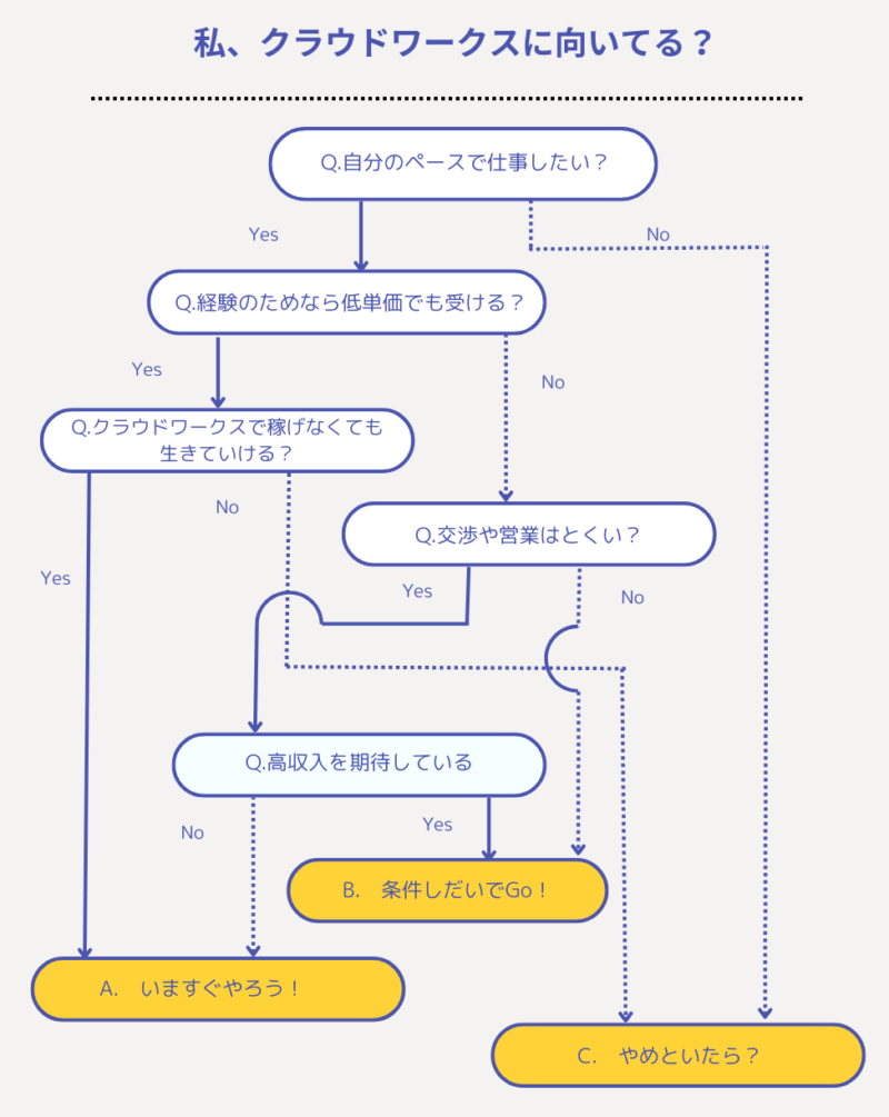 クラウドワークス（フリーランス）に向いているかチェックシートで診断（クラウドワークスはやめたほうがいい？抜粋）