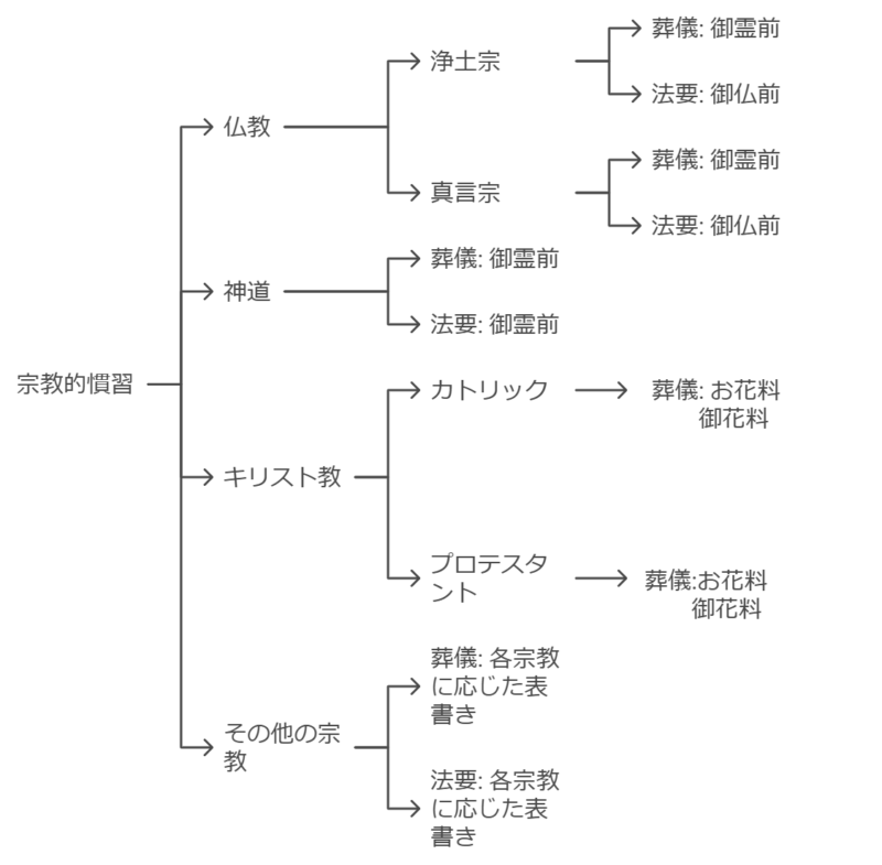 香典袋「表書き」早わかりチャート（ご霊前・ご仏前など）